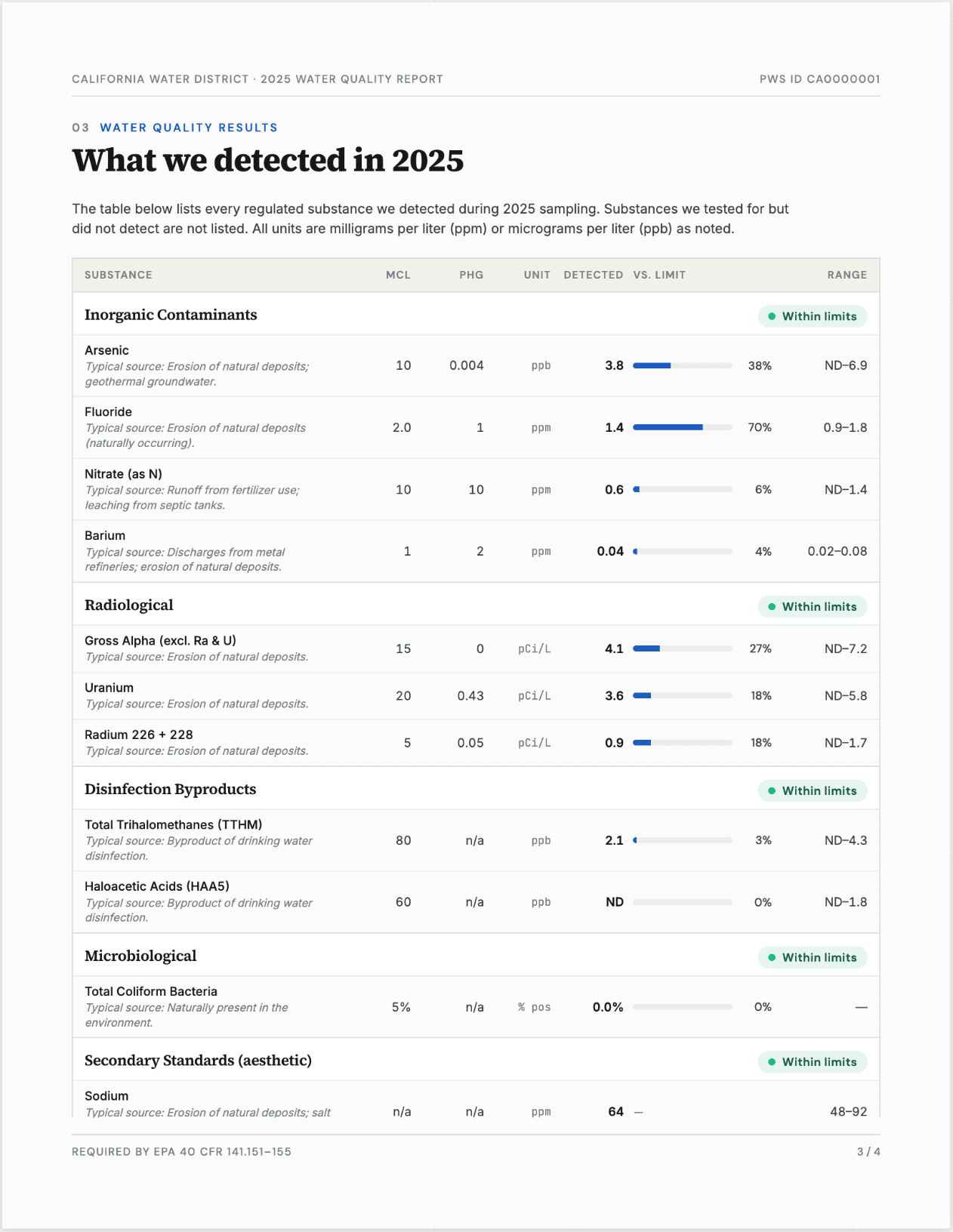 Sample CCR water quality results page showing inorganic, radiological, disinfection-byproduct, and microbiological contaminants, all flagged as within limits