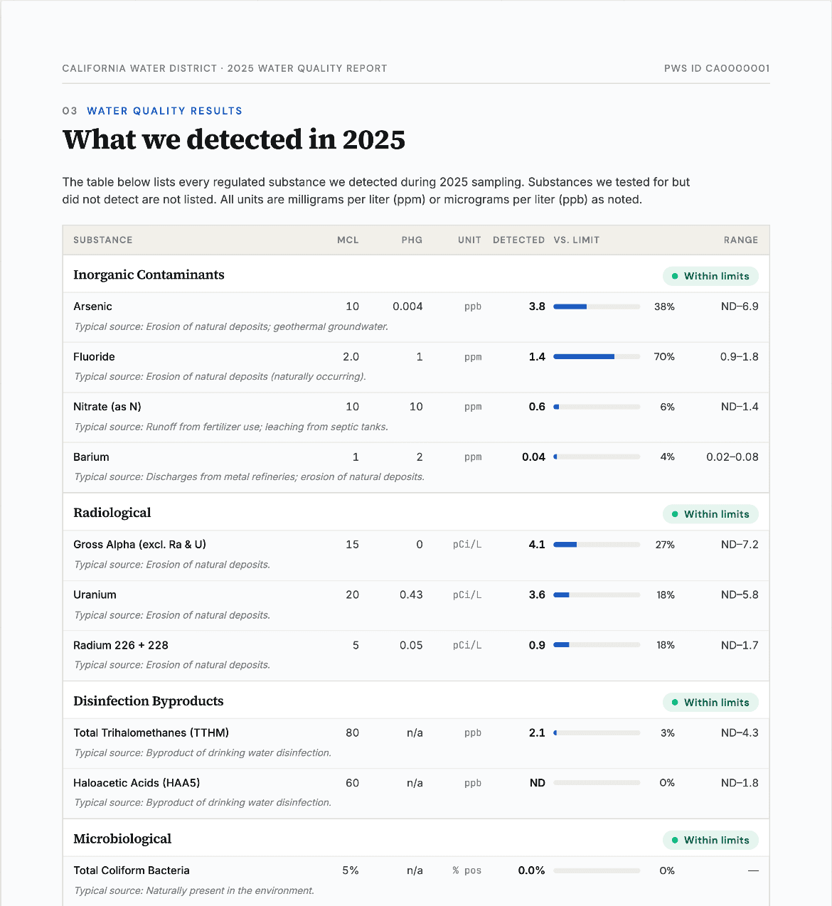 Sample CCR water quality results page showing inorganic, radiological, disinfection-byproduct, and microbiological contaminants, all flagged as within limits